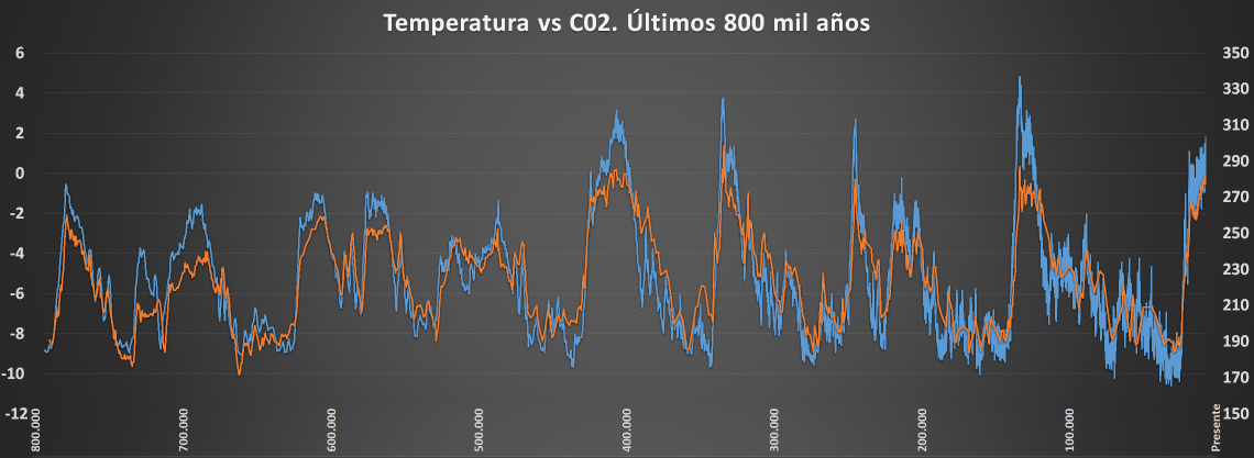 EPICA Temp vs CO2