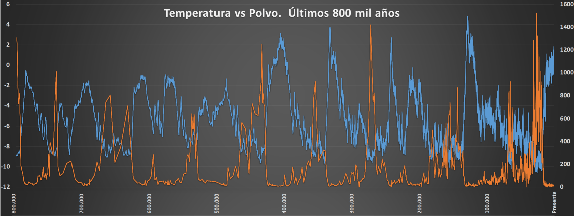 EPICA Temp vs Polvo