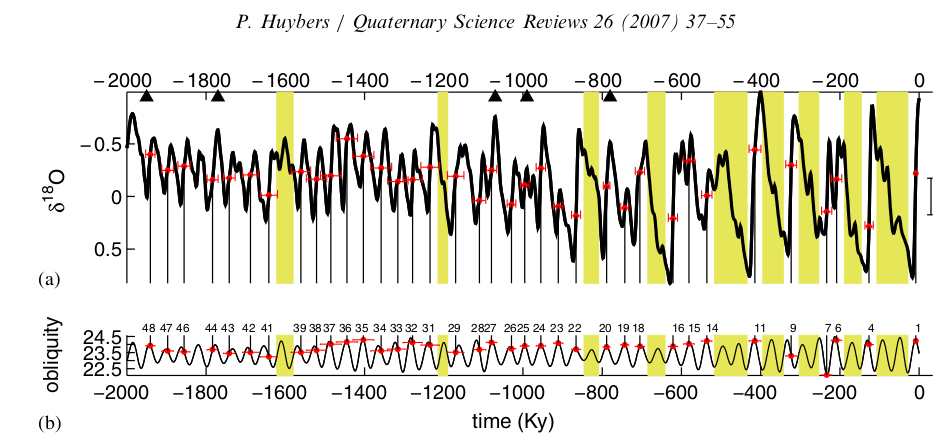 Oblicuidad Temperatura