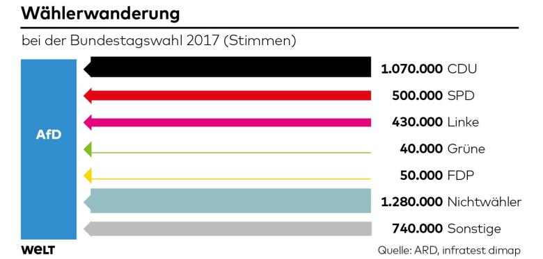 DWO-IP-23-00-Waehlerwanderung-BTW-sk-eps-AfD-jpg