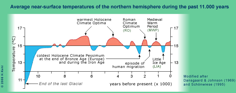 variaciones de temperatura ultimos 11000 años