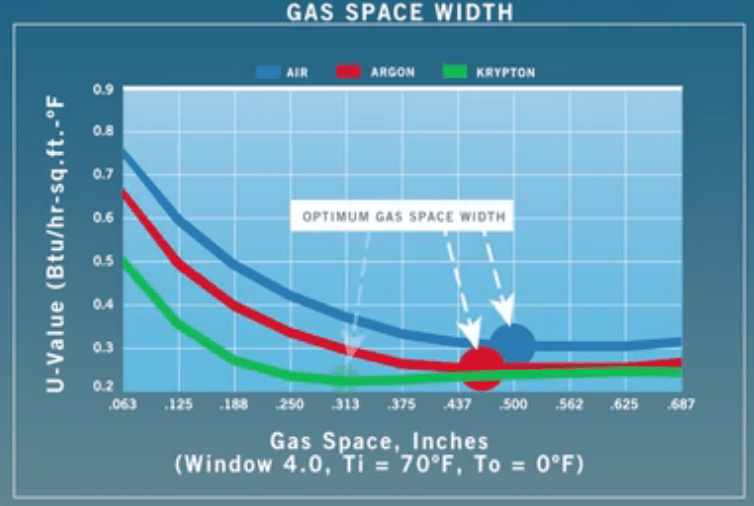 Eficiencia Argon - Aire