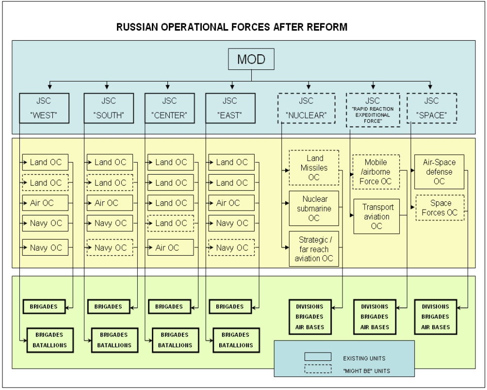Organigrama estimado de las Fuerzas Armadas Rusas