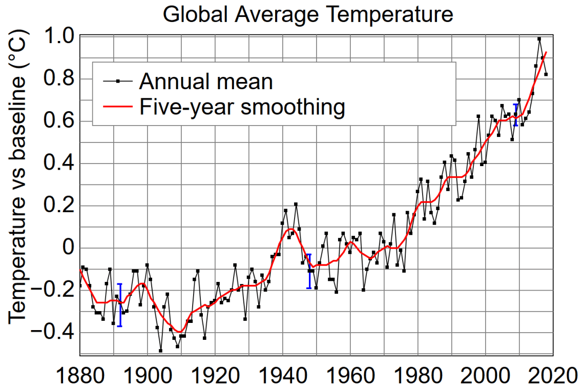 Temperatura Promedio terrestre desde 1880 hasta 2018 Fuente NASA