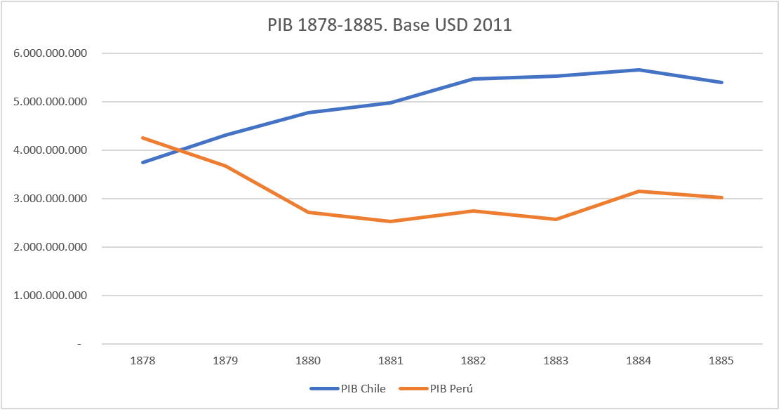 pib-chile-peru