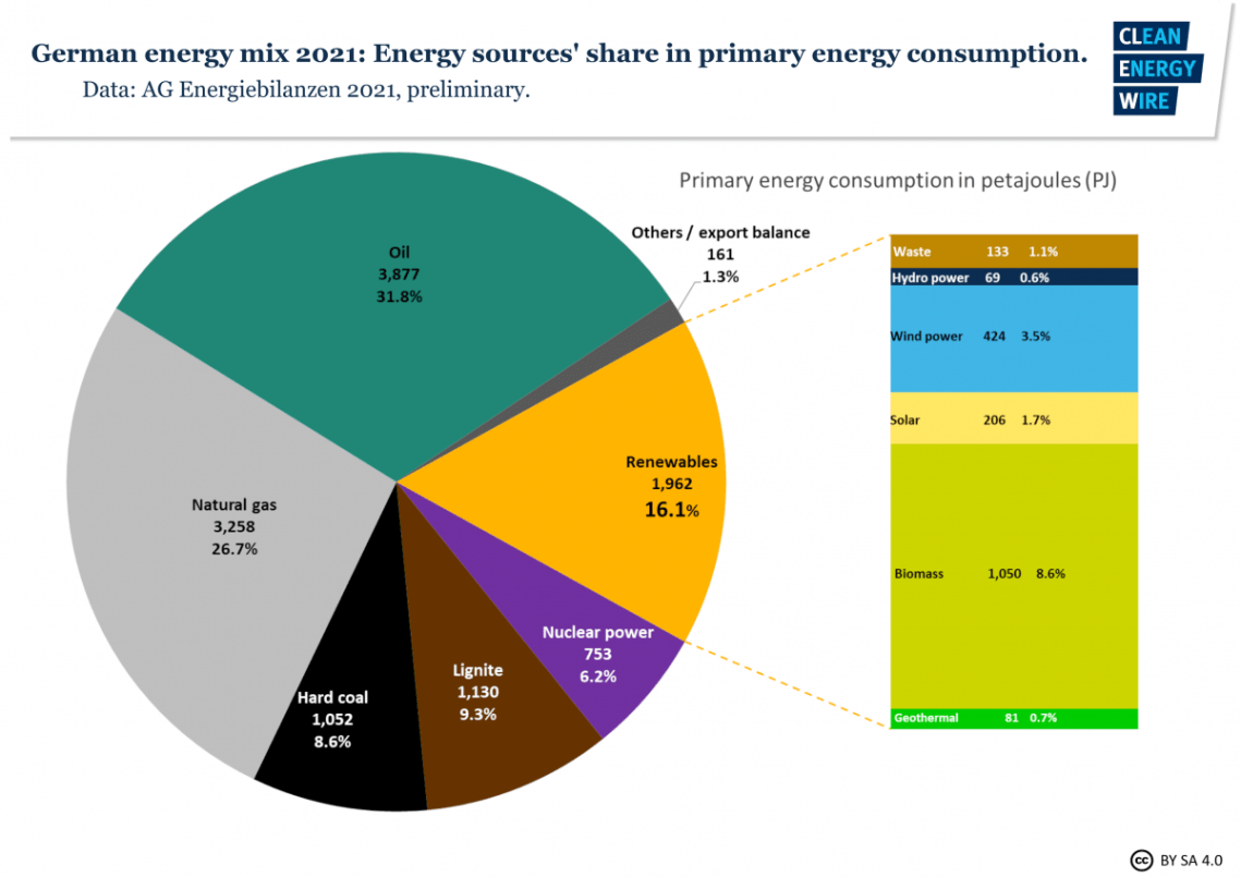 Consumo energia Alemania 2021