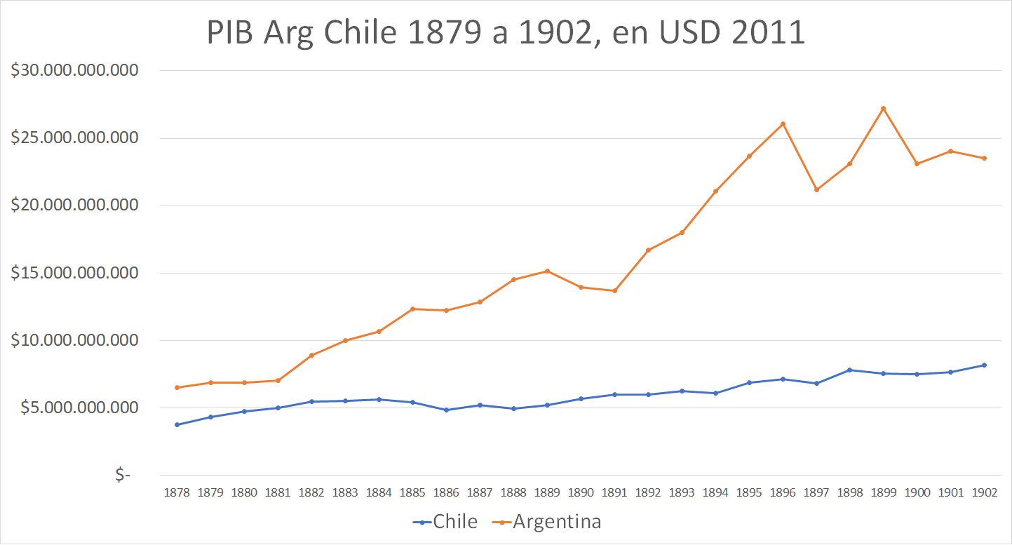 Grafico PIB Chile Arg 1890-1902 USD 2011